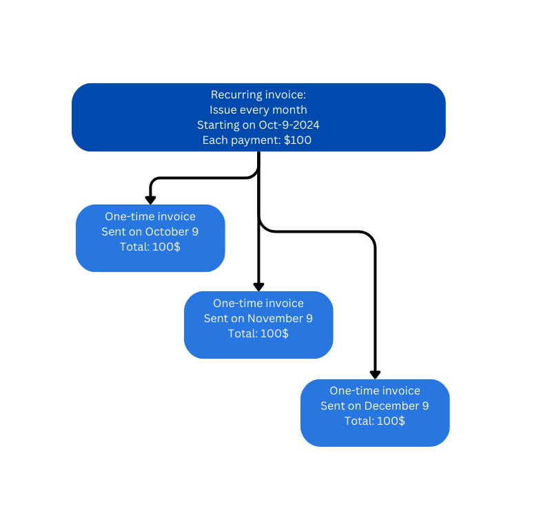 Recurring invoices: Overview - TaxDome Help Center